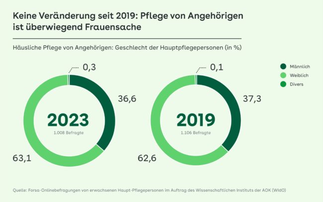 Pflege-ist-Frauensache_240306_AOK-Bundesverband